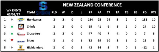 Super Rugby Table Week 2 New Zealand
